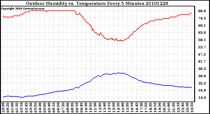 Milwaukee Weather Outdoor Humidity vs. Temperature Every 5 Minutes