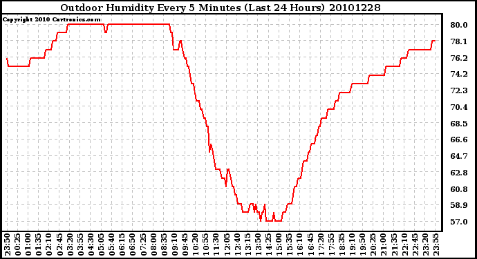 Milwaukee Weather Outdoor Humidity Every 5 Minutes (Last 24 Hours)