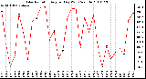 Milwaukee Weather Solar Radiation Avg per Day W/m2/minute