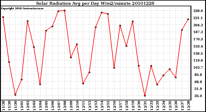 Milwaukee Weather Solar Radiation Avg per Day W/m2/minute