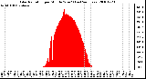 Milwaukee Weather Solar Radiation per Minute W/m2 (Last 24 Hours)