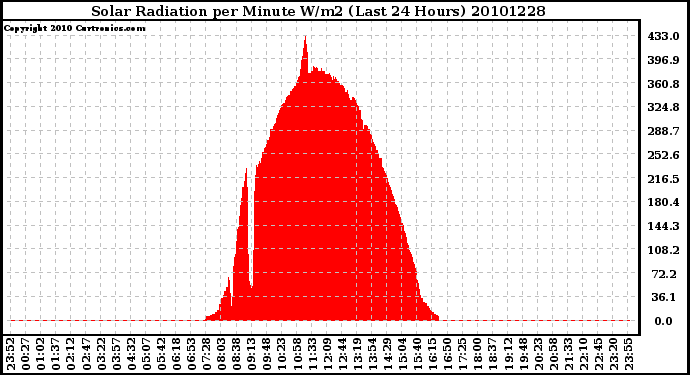 Milwaukee Weather Solar Radiation per Minute W/m2 (Last 24 Hours)