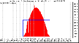 Milwaukee Weather Solar Radiation & Day Average per Minute W/m2 (Today)