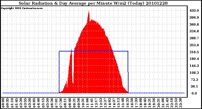 Milwaukee Weather Solar Radiation & Day Average per Minute W/m2 (Today)