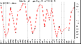 Milwaukee Weather Solar Radiation per Day KW/m2