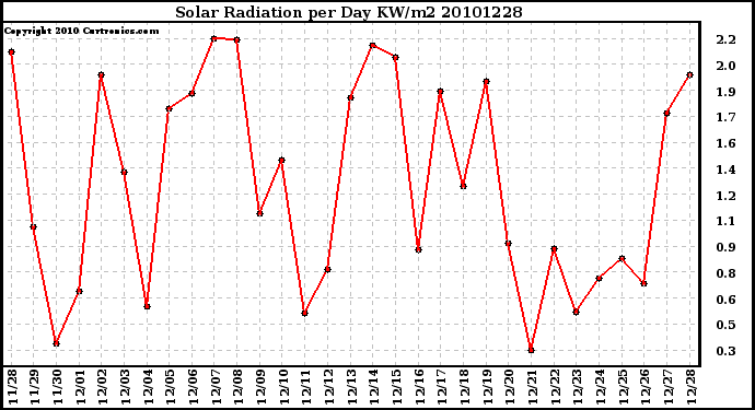 Milwaukee Weather Solar Radiation per Day KW/m2