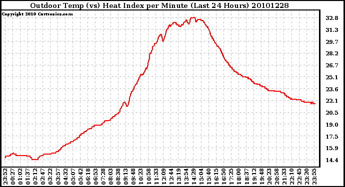 Milwaukee Weather Outdoor Temp (vs) Heat Index per Minute (Last 24 Hours)