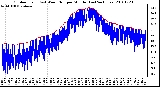 Milwaukee Weather Outdoor Temp (vs) Wind Chill per Minute (Last 24 Hours)