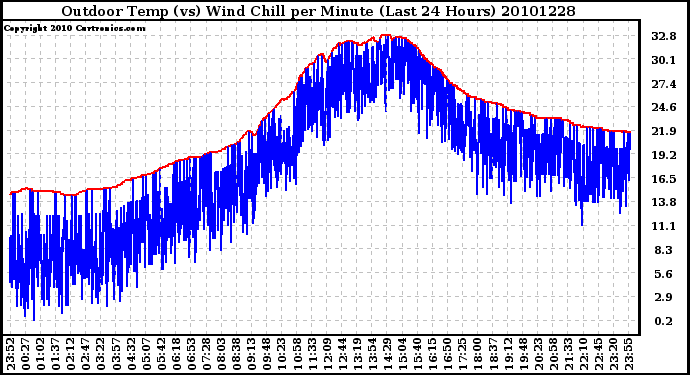 Milwaukee Weather Outdoor Temp (vs) Wind Chill per Minute (Last 24 Hours)