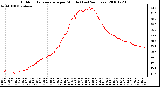 Milwaukee Weather Outdoor Temperature per Minute (Last 24 Hours)