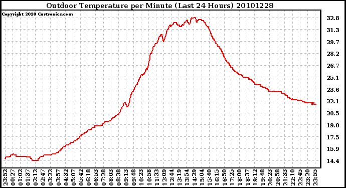 Milwaukee Weather Outdoor Temperature per Minute (Last 24 Hours)