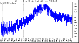 Milwaukee Weather Wind Chill per Minute (Last 24 Hours)