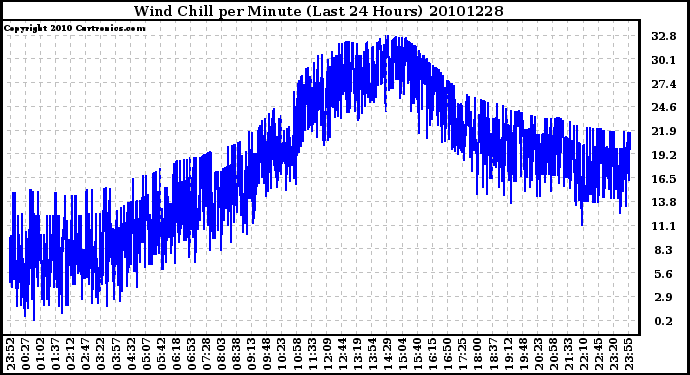 Milwaukee Weather Wind Chill per Minute (Last 24 Hours)