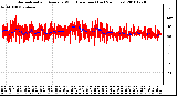 Milwaukee Weather Normalized and Average Wind Direction (Last 24 Hours)