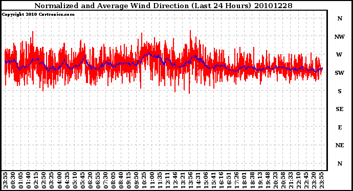 Milwaukee Weather Normalized and Average Wind Direction (Last 24 Hours)