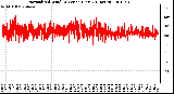 Milwaukee Weather Normalized Wind Direction (Last 24 Hours)