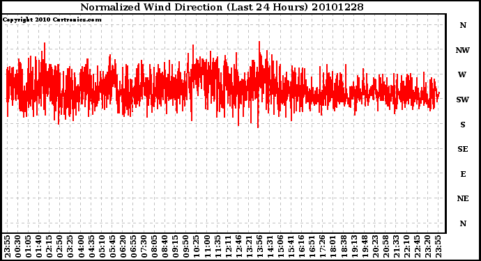 Milwaukee Weather Normalized Wind Direction (Last 24 Hours)