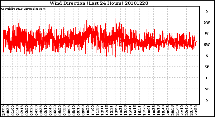 Milwaukee Weather Wind Direction (Last 24 Hours)