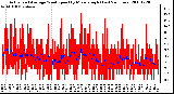 Milwaukee Weather Actual and Average Wind Speed by Minute mph (Last 24 Hours)