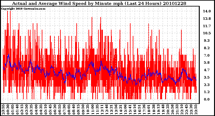 Milwaukee Weather Actual and Average Wind Speed by Minute mph (Last 24 Hours)