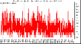 Milwaukee Weather Wind Speed by Minute mph (Last 24 Hours)