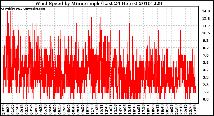 Milwaukee Weather Wind Speed by Minute mph (Last 24 Hours)