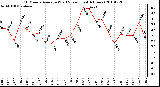 Milwaukee Weather 10 Minute Average Wind Speed (Last 4 Hours)