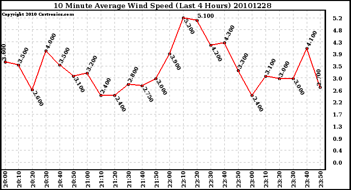 Milwaukee Weather 10 Minute Average Wind Speed (Last 4 Hours)