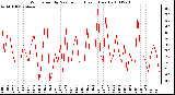 Milwaukee Weather Wind Speed by Minute mph (Last 1 Hour)