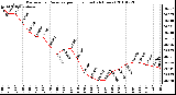 Milwaukee Weather Barometric Pressure per Hour (Last 24 Hours)