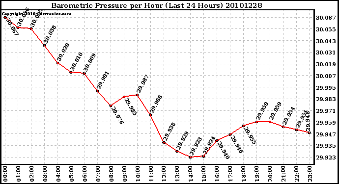 Milwaukee Weather Barometric Pressure per Hour (Last 24 Hours)