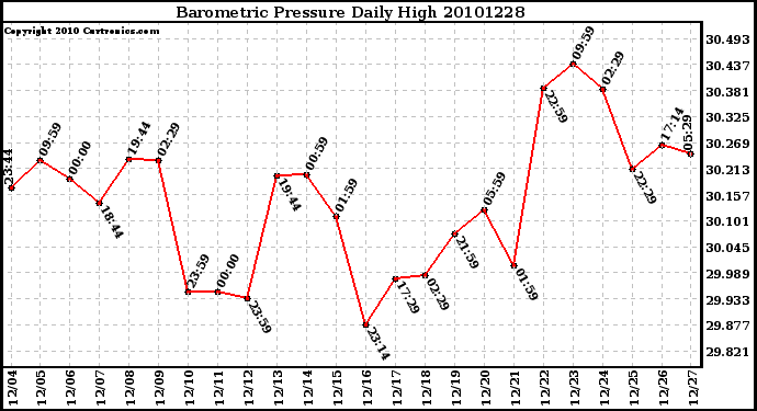 Milwaukee Weather Barometric Pressure Daily High