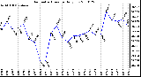 Milwaukee Weather Barometric Pressure Daily Low