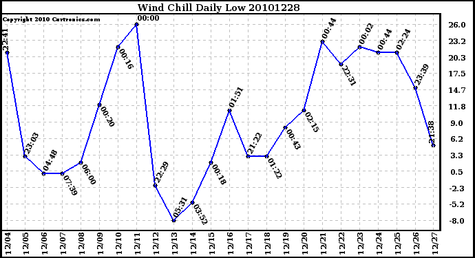 Milwaukee Weather Wind Chill Daily Low