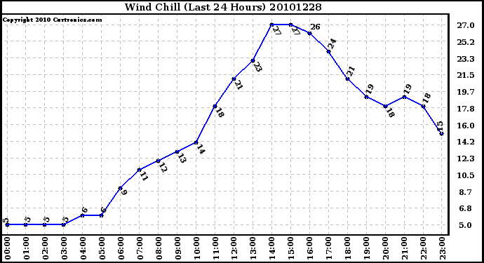 Milwaukee Weather Wind Chill (Last 24 Hours)