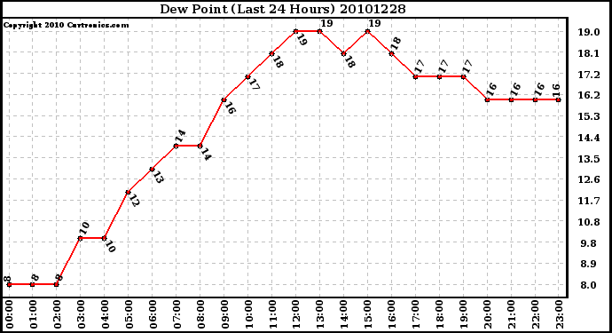 Milwaukee Weather Dew Point (Last 24 Hours)