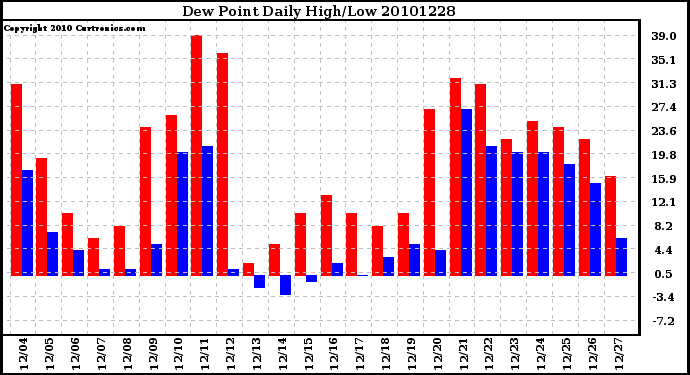 Milwaukee Weather Dew Point Daily High/Low