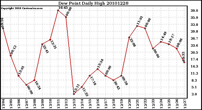 Milwaukee Weather Dew Point Daily High