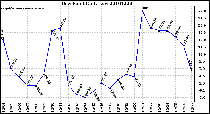 Milwaukee Weather Dew Point Daily Low