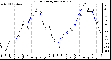 Milwaukee Weather Dew Point Monthly Low