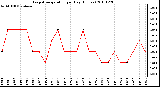 Milwaukee Weather Evapotranspiration per Day (Inches)