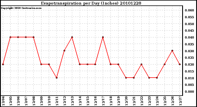 Milwaukee Weather Evapotranspiration per Day (Inches)