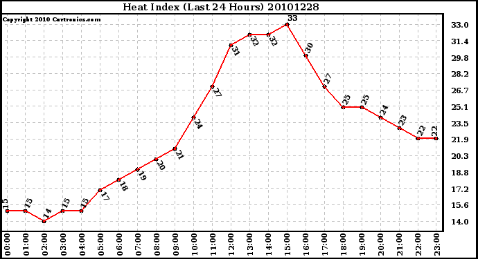 Milwaukee Weather Heat Index (Last 24 Hours)