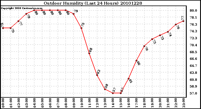 Milwaukee Weather Outdoor Humidity (Last 24 Hours)