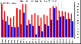 Milwaukee Weather Outdoor Humidity Daily High/Low