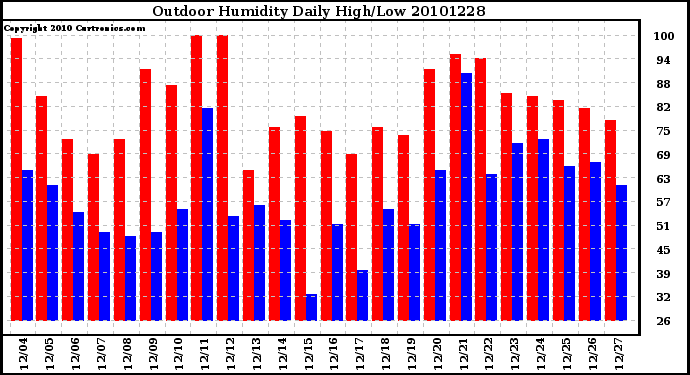 Milwaukee Weather Outdoor Humidity Daily High/Low