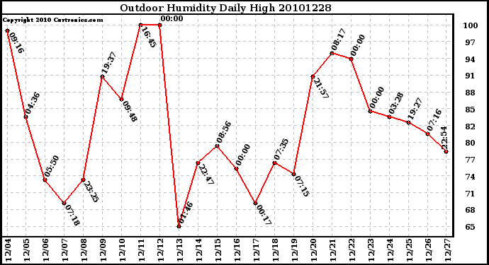 Milwaukee Weather Outdoor Humidity Daily High