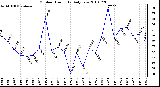 Milwaukee Weather Outdoor Humidity Daily Low