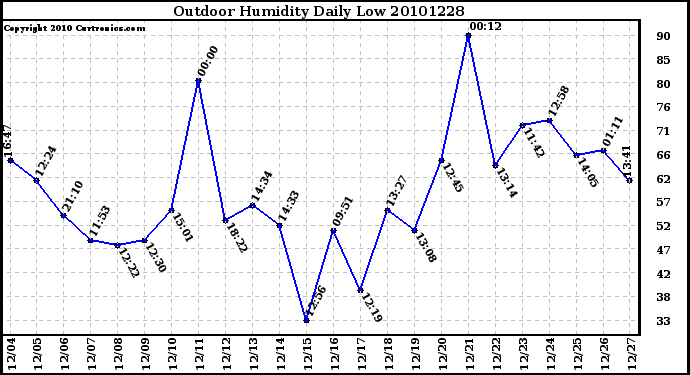 Milwaukee Weather Outdoor Humidity Daily Low