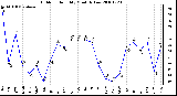 Milwaukee Weather Outdoor Humidity Monthly Low